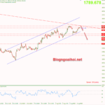 Phân tích Vàng 9/8-Vàng phục hồi trước thềm công bố dữ liệu lạm phát vang-9-8-khang-cu-dinh-cu