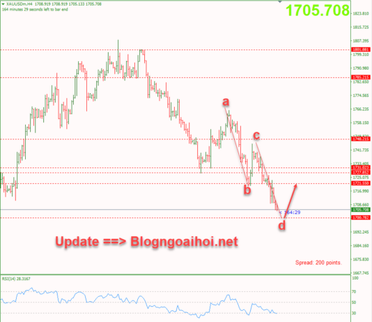 Phân tích Vàng 1/9-Trọng tâm là dữ liệu PMI Sản xuất vang-1-9-mo-hinh-ab-cd