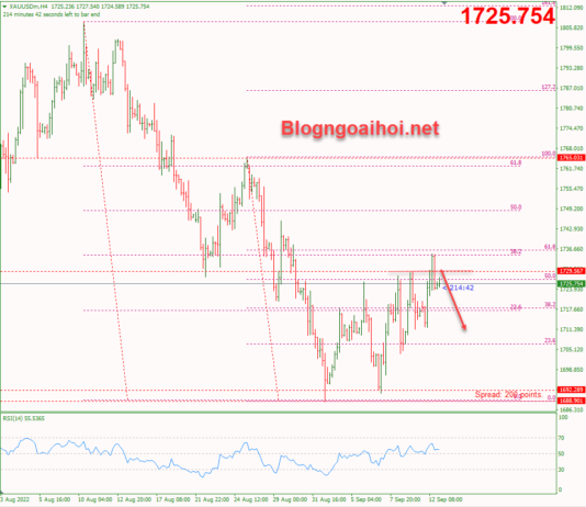 Phân tích Vàng 13/9-Dữ liệu lạm phát Hoa Kỳ vang-13-9-tin-hieu-false-break