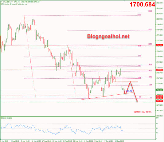 Phân tích Vàng 14/9-Dữ liệu PPI và Core PPI Hoa Kỳ vang-14-9-trendline-ho-tro