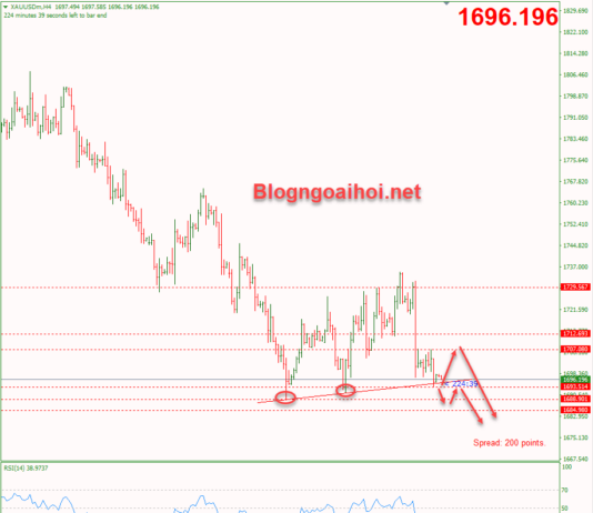 Phân tích Vàng 15/9-Tập trung vào dữ liệu bán lẻ vang-15-9-trendline-ho-tro-tang