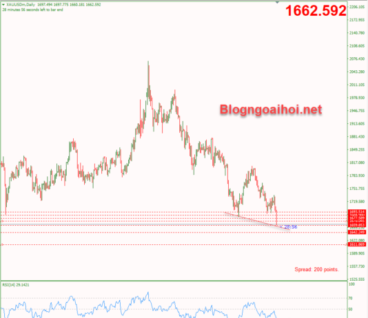 Phân tích Vàng 16/9- Vàng đi vào lòng đất vang-16-9-phan-ky-tang