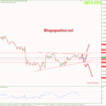 Phân tích Vàng 20/9-Tiêu hóa kỳ vọng tăng lãi suất 75 điểm cơ bản vang-20-9-mo-hinh-tam-giac