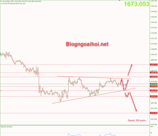 Phân tích Vàng 20/9-Tiêu hóa kỳ vọng tăng lãi suất 75 điểm cơ bản vang-20-9-mo-hinh-tam-giac
