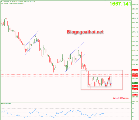 Phân tích Vàng 22/9-Sau tuyên bố lãi suất của FED vang-22-9-di-chuyen-trong-range