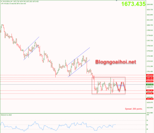 Phân tích Vàng 23/9-PMI Sản xuất và dịch vụ toàn cầu vang-23-9-di-chuyen-trong-range