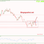 Phân tích Vàng 9/9- Fed cam kết mạnh mẽ trong việc kiểm soát lạm phát vang-9-9-phien-au-di-chuyen-trong-range