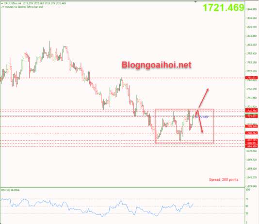 Phân tích Vàng 9/9- Fed cam kết mạnh mẽ trong việc kiểm soát lạm phát vang-9-9-phien-au-di-chuyen-trong-range
