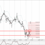 Phân tích Sóng NZDUSD 25/10 phan-tich-song-nzdusd-25-10