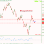 Phân tích Vàng 10/10- Vàng sau báo cáo Nonfarm tích cực vang-10-10-suy-giam-khi-nam-duoi-1700