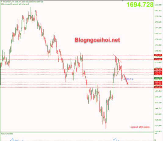 Phân tích Vàng 10/10- Vàng sau báo cáo Nonfarm tích cực vang-10-10-suy-giam-khi-nam-duoi-1700