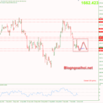 Phân tích Vàng 12/10- Dữ liệu PPI và biên bản cuộc họp FOMC vang-12-10-suy-giam-huong-toi-1655