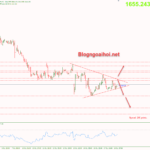 Phân tích Vàng 18/10-Vàng giảm sức hấp dẫn khi lãi suất tăng vang-18-10-tich-luy-trong-mo-hinh-tam-giac