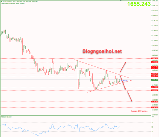 Phân tích Vàng 18/10-Vàng giảm sức hấp dẫn khi lãi suất tăng vang-18-10-tich-luy-trong-mo-hinh-tam-giac