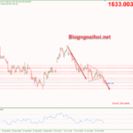Phân tích Vàng 19/10-Vàng tiếp tục chịu áp lực giảm vang-19-10-pha-vo-mo-hinh-tam-giac