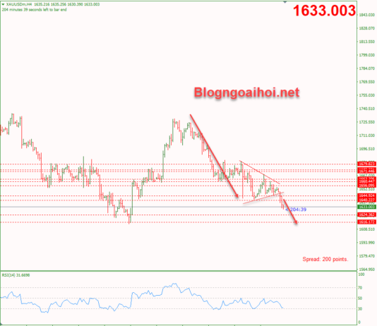 Phân tích Vàng 19/10-Vàng tiếp tục chịu áp lực giảm vang-19-10-pha-vo-mo-hinh-tam-giac