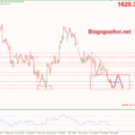 Phân tích Vàng 20/10- Suy giảm về kiểm tra đáy cũ 1615 vang-20-10-di-chuyen-trong-range-moi