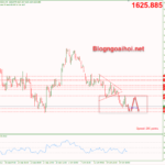 Phân tích Vàng 21/10-Lợi suất trái phiếu tăng gây áp lực lên vàng vang-21-10-di-chuyen-trong-range