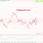 Phân tích Vàng 27/10-Dữ liệu GDP Hoa Kỳ vang-27-10-trendline-ho-tro-tang