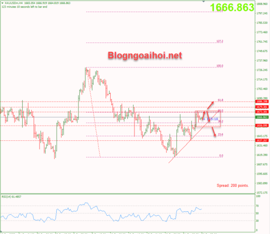 Phân tích Vàng 27/10-Dữ liệu GDP Hoa Kỳ vang-27-10-trendline-ho-tro-tang