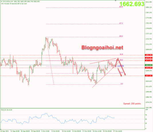 Phân tích Vàng 28/10- Chỉ số giá PCE cốt lõi của Hoa Kỳ vang-28-10-mo-hinh-nem-tang