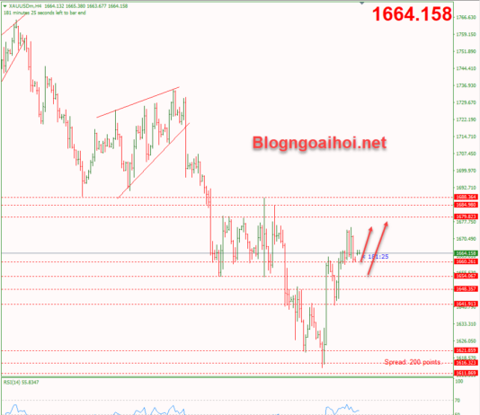 Phân tích Vàng 3/10- Dữ liệu PMI Sản xuất Hoa Kỳ vang-3-10-tiep-tuc-dieu-chinh-tang