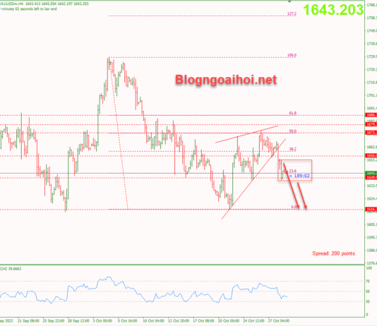 Phân tích Vàng 31/10 -Suy giảm trước khi FED tăng lãi suất vang-31-10-mo-hinh-inside-bar