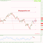 Phân tích Vàng 4/10-Vàng bật tăng mạnh sau dữ liệu PMI Sản xuất vang-4-10-khang-cu-fib-50