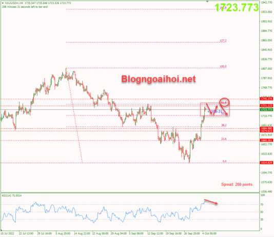 Phân tích Vàng 5/10-Dữ liệu bảng lương ADP và PMI dịch vụ vang-5-10-khang-cu-fib-61-8