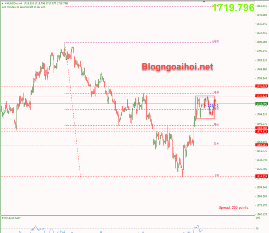 Phân tích Vàng 6/10-Vàng sau dữ liệu kinh tế tích cực vang-6-10-di-chuyen-trong-range