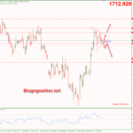 Phân tích Vàng 7/10-Tập trung vào dữ liệu bảng lương Nonfarm vang-7-10-di-chuyen-trong-mo-hinh-tam-giac