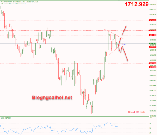 Phân tích Vàng 7/10-Tập trung vào dữ liệu bảng lương Nonfarm vang-7-10-di-chuyen-trong-mo-hinh-tam-giac