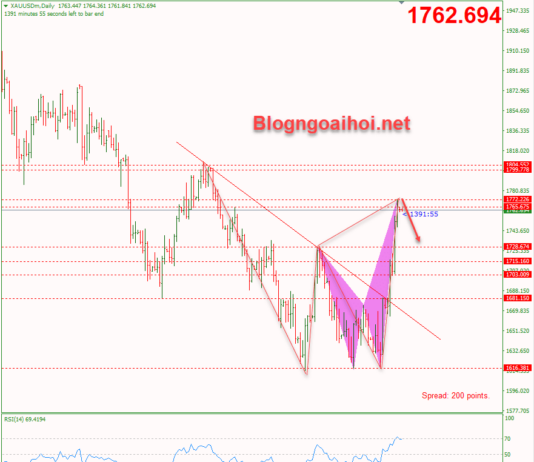 Phân tích Vàng 14/11 – Vàng điều chỉnh giảm Vàng 14/11 - Vàng điều chỉnh giảm