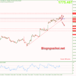 Phân tích Vàng 15/11-Nhiều dữ liệu kinh tế cần chú ý Vàng 15/11- Trendline hỗ trợ tăng