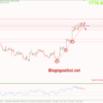 Phân tích Vàng 16/11-Dữ liệu bán lẻ Hoa Kỳ Vàng 16/11-Trendline hỗ trợ tăng giá