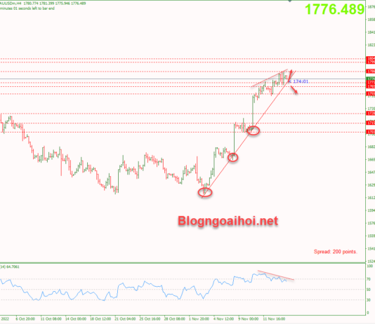 Phân tích Vàng 16/11-Dữ liệu bán lẻ Hoa Kỳ Vàng 16/11-Trendline hỗ trợ tăng giá