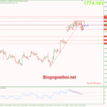 Phân tích Vàng 17/11-Căng thẳng địa chính trị dịu lại Vàng 17/11-Điều chỉnh giảm với phân kỳ giảm