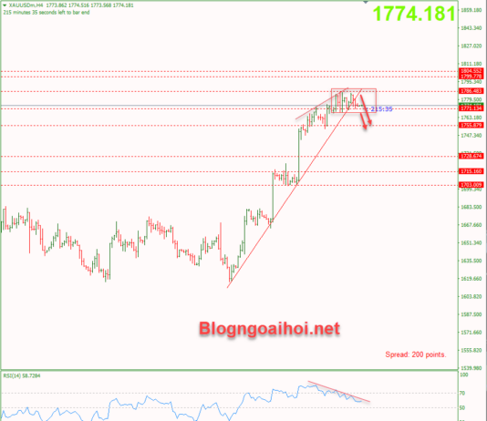 Phân tích Vàng 17/11-Căng thẳng địa chính trị dịu lại Vàng 17/11-Điều chỉnh giảm với phân kỳ giảm