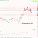 Phân tích Vàng 18/11-Vàng điều chỉnh giảm nhẹ Vàng 18/11-Vai đầu vai