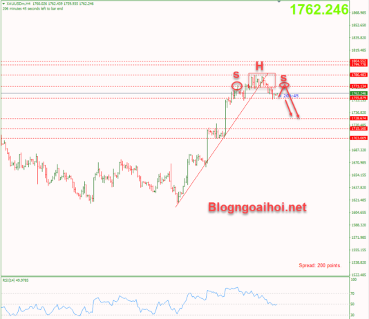 Phân tích Vàng 18/11-Vàng điều chỉnh giảm nhẹ Vàng 18/11-Vai đầu vai
