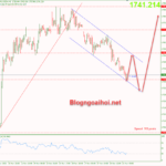 Phân tích Vàng 21/11- FED diều hâu khiến vàng suy giảm Vàng 21/11- kênh giá giảm