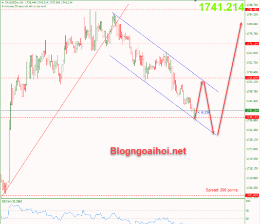 Phân tích Vàng 21/11- FED diều hâu khiến vàng suy giảm Vàng 21/11- kênh giá giảm