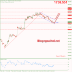 Phân tích Vàng 22/11- Vàng di chuyển trong kênh giá giảm Vàng 22/11- Kênh giá giảm