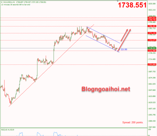 Phân tích Vàng 22/11- Vàng di chuyển trong kênh giá giảm Vàng 22/11- Kênh giá giảm