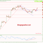 Phân tích Vàng 25/11- Vàng di chuyển hẹp Vàng 25/11- Canh mua khi điều chỉnh giảm