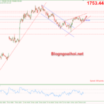 Phân tích Vàng 28/11- Vàng tích lũy chờ thêm dữ liệu Vàng 28/11- Mô hình nêm tăng