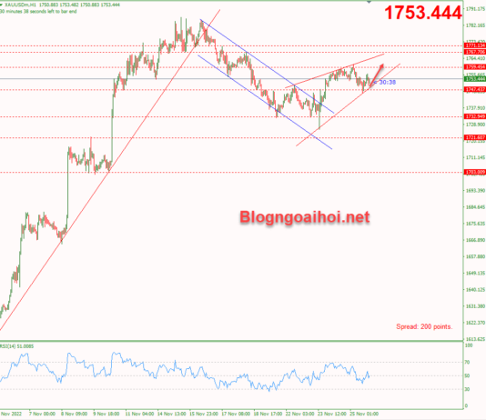 Phân tích Vàng 28/11- Vàng tích lũy chờ thêm dữ liệu Vàng 28/11- Mô hình nêm tăng