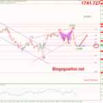 Phân tích Vàng 29/11-Dữ liệu niềm tin tiêu dùng Vàng 29/11- Hỗ trợ Fib 61.8%