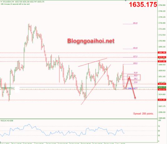 Phân tích Vàng 3/11- Tập trung vào dữ liệu PMI dịch vụ vang-3-11-tang-hoi-phuc-de-giam