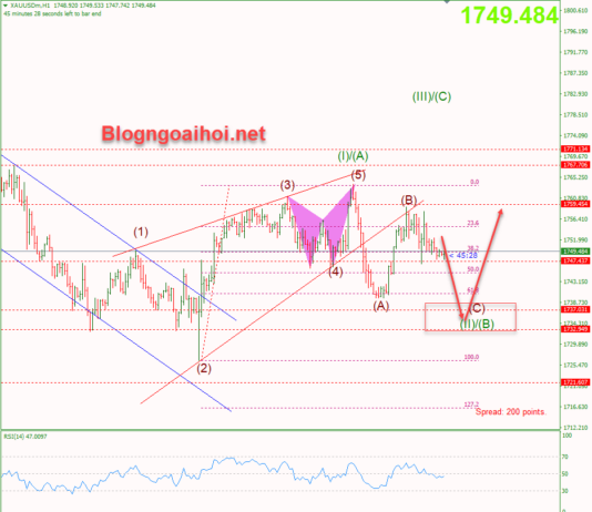 Phân tích Vàng 30/11- Nhiều dữ liệu kinh tế quan trọng công bố Vàng 30/11- Kiểm tra đáy cũ